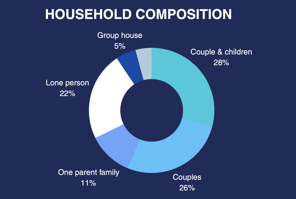 Household composition graph - GC Property Report 2026
